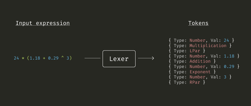 Lexer - 1. díl vlastní kalkulačky s výrazy
