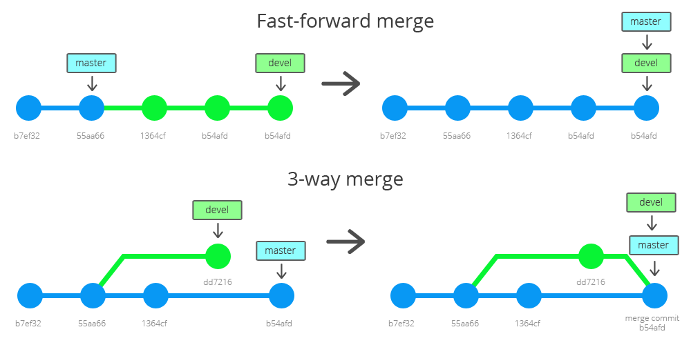 Fast forwarding git