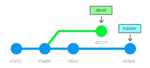 git branch
