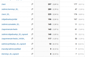 Google Analytics po aplikaci filtru