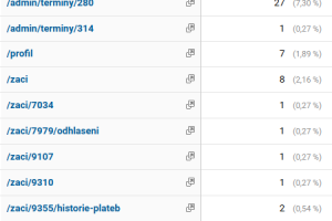 Seznam URL adres přes seskupením