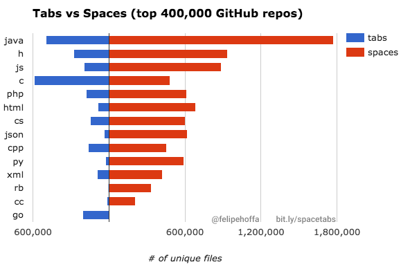 Tabs vs Spaces - Repozitáře na Githubu